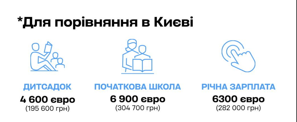 Сколько стоит отдать ребенка в частный садик в разных странах мира: Берлин неожиданно обошел Киев