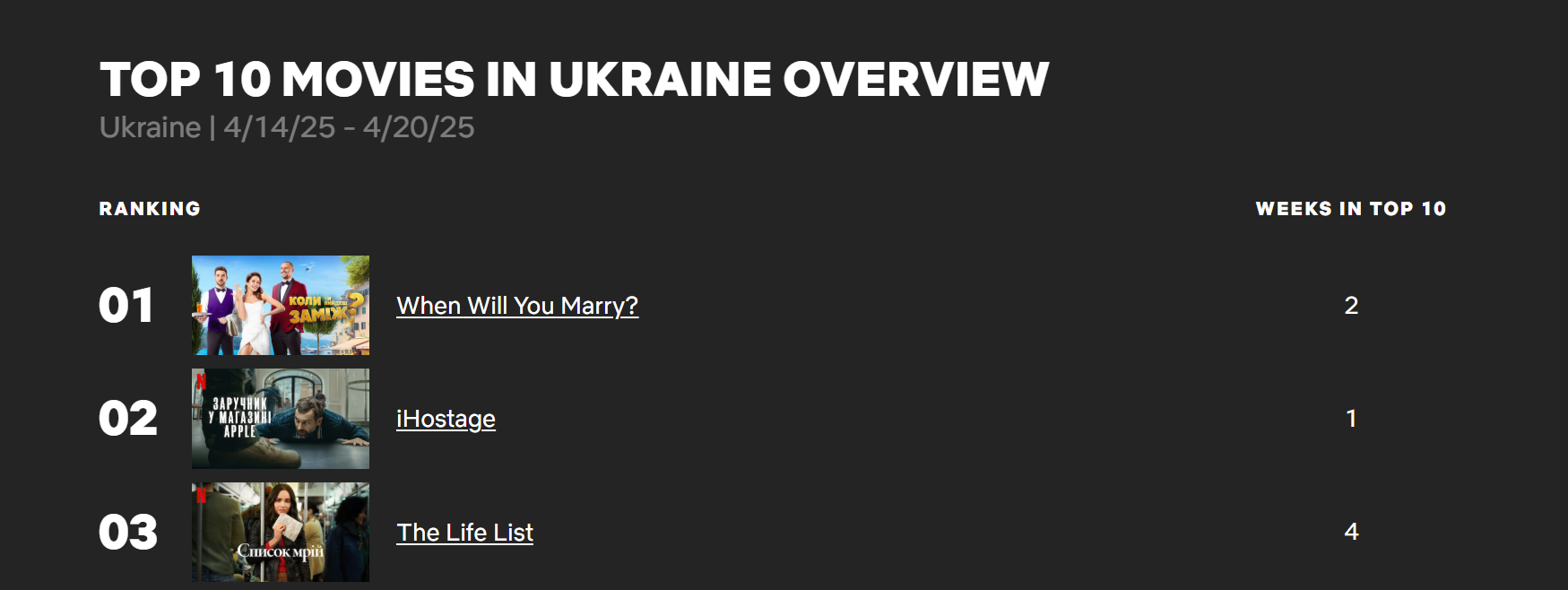 Мелодрама об убийце и украинская комедия: что сейчас самое популярное на Netflix среди украинцев
