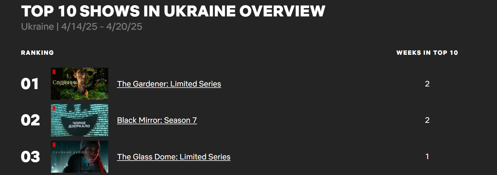 Мелодрама об убийце и украинская комедия: что сейчас самое популярное на Netflix среди украинцев