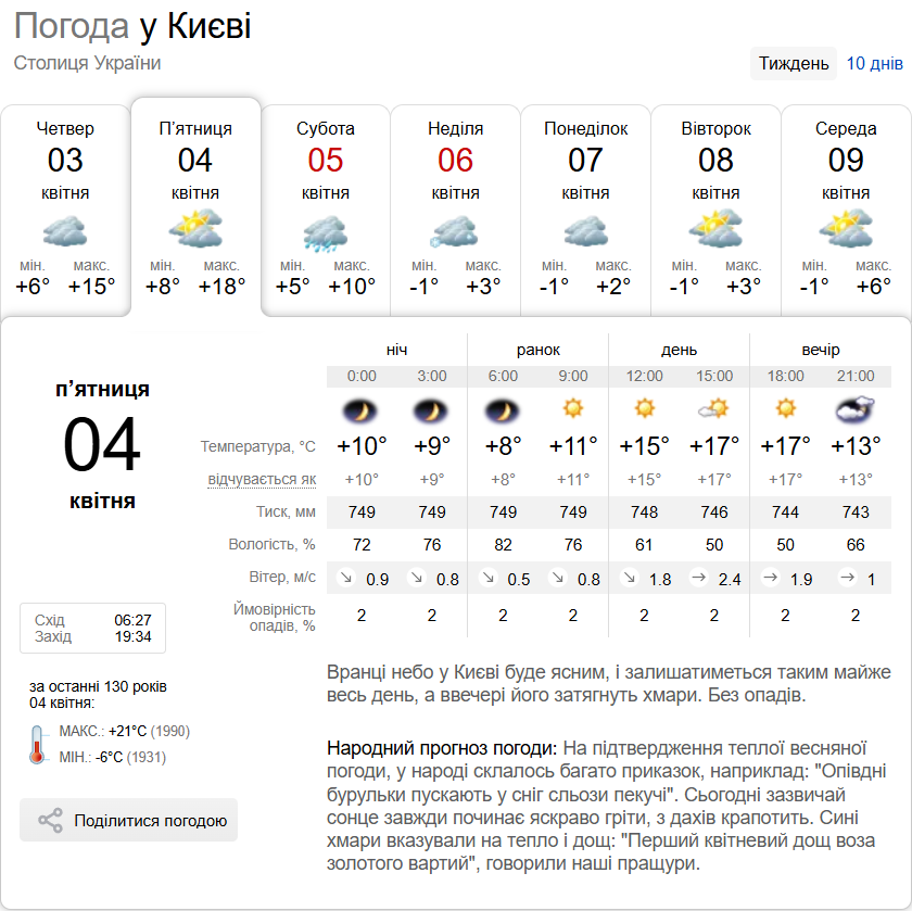 Без опадів та до +19°С: детальний прогноз погоди по Київщині на 4 квітня