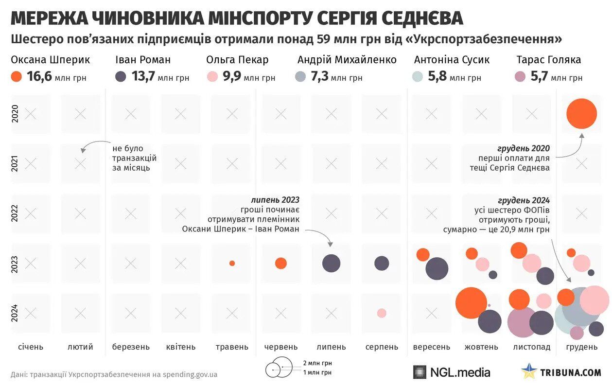 Скандал дня! Легендарний біатлоніст збірної України виявився замішаним у шахрайській схемі – ЗМІ