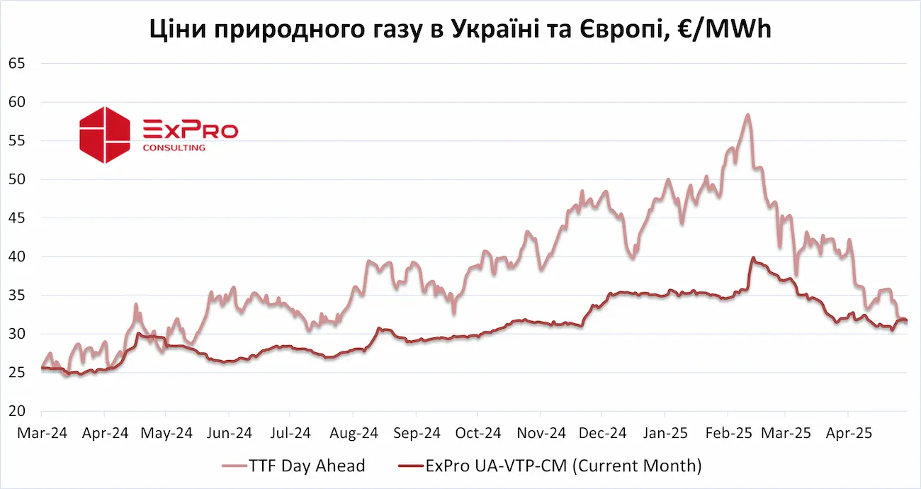 Вперше за рік ціна перевищила європейську