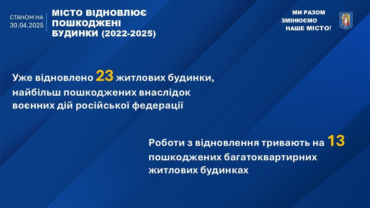 Виплата допомоги мешканцям пошкоджених будинків на Святошині: у КМДА назвали строки