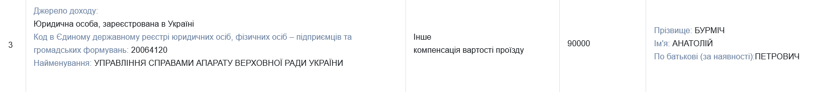 Бурміч отримав від України 90 тис. грн на проїзд