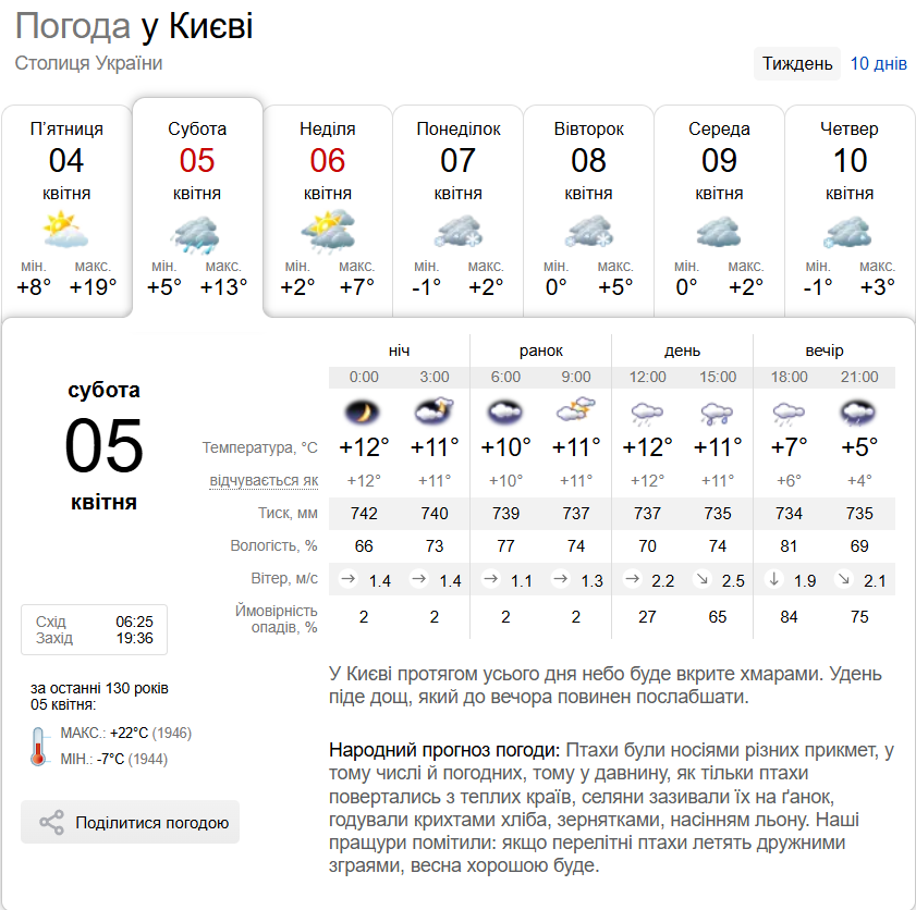 Дождь и до +14°С: подробный прогноз погоды по Киевской области на 5 апреля