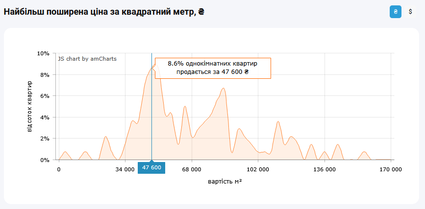 По какой цене "квадрата" купить 1-комнатную квартиру проще всего