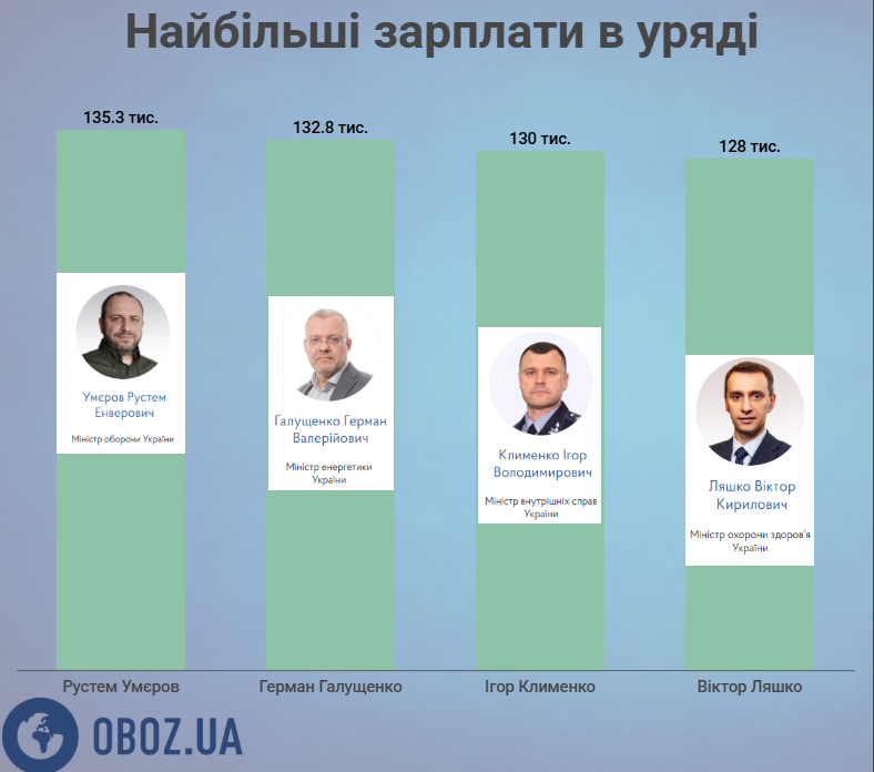 Самые большие месячные зарплаты в правительстве