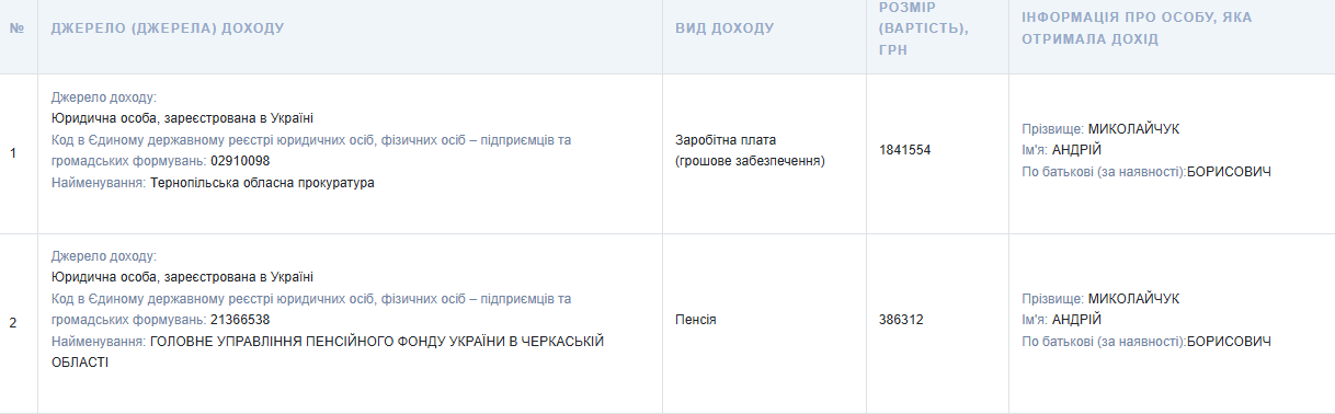 Пенсія Миколайчука