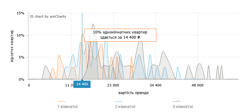 Сколько стоит снять 1-комнатную квартиру в Киеве