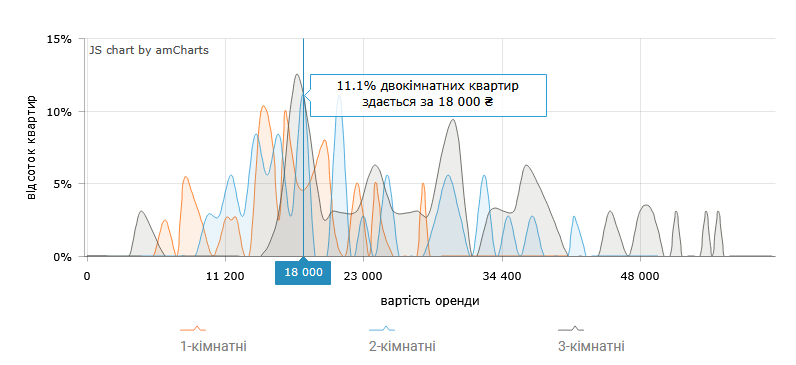 Стоимость аренды 2-комнатных квартир