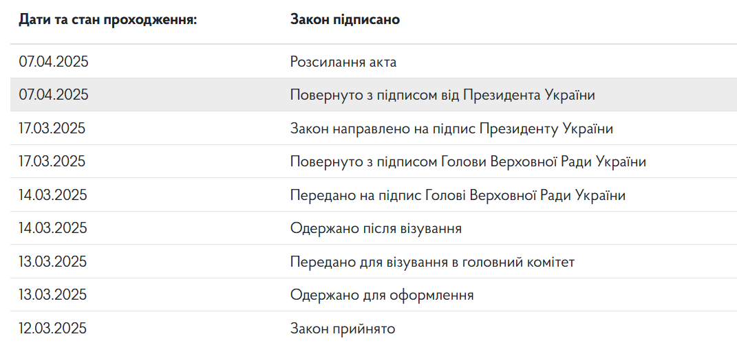 Статус законнопроекта № 12089