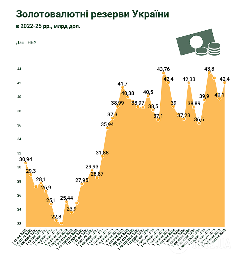 Скільки валюти у резервах НБУ