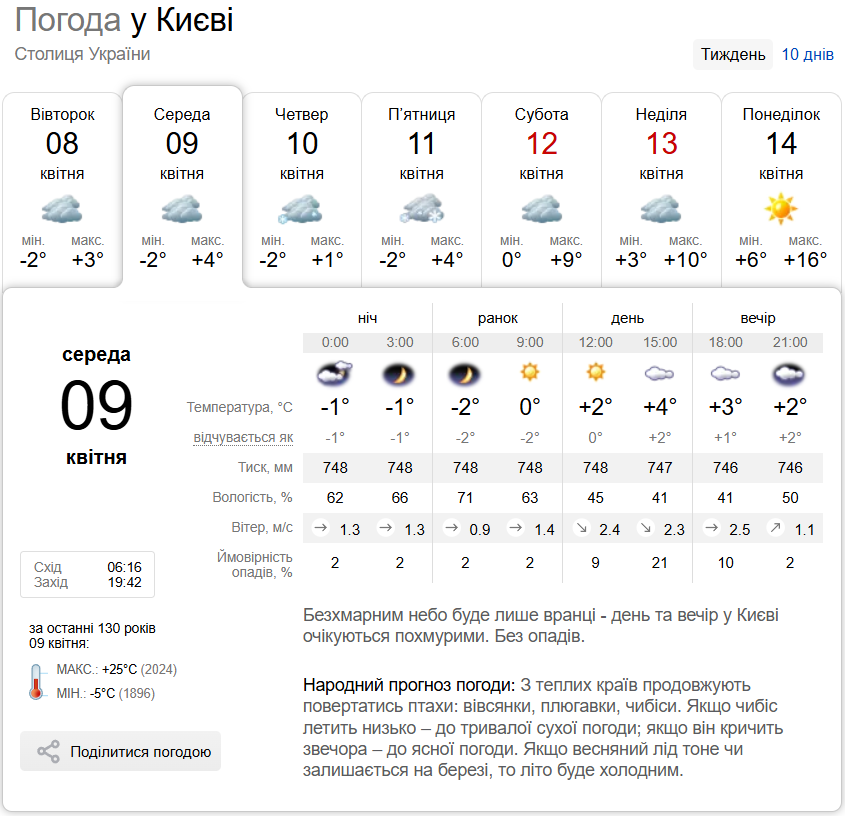 Облачно с прояснениями и до +6°С: подробный прогноз погоды по Киевщине на 9 апреля