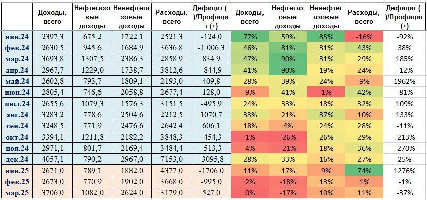 Нефтяные доходы России. Первая маленькая сенсация