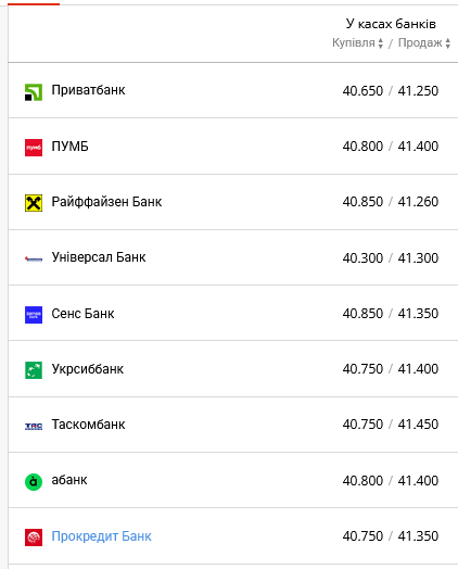Курс долара в українських банках