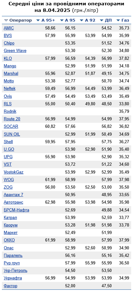 Сколько стоит бензин на АЗС сегодня