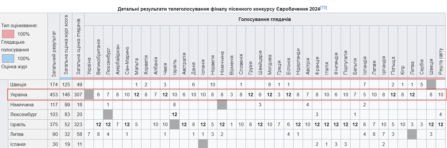 Не дали ни одного балла: какую страну совсем не поразило выступление Украины на Евровидении 2024, а кто присудил нам высшую оценку