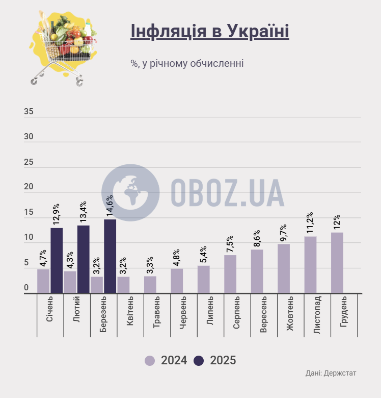 Инфляция в Украине