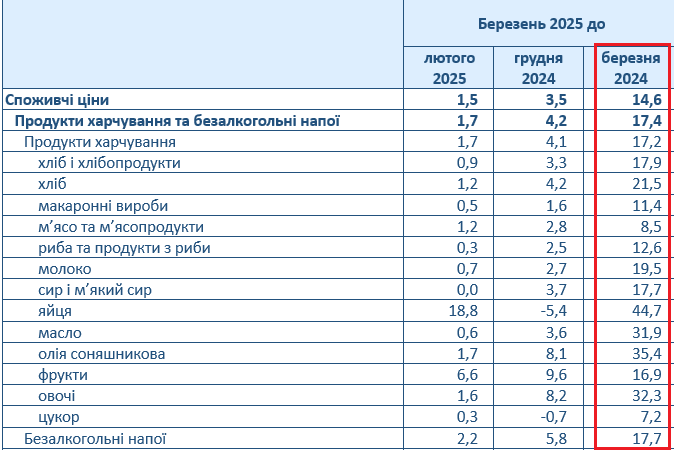 Цены на продукты в Украине
