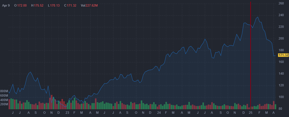 Падение акций Amazon