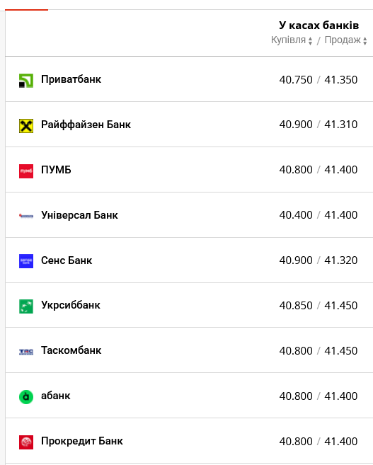Курс долара в українських банках сьогодні