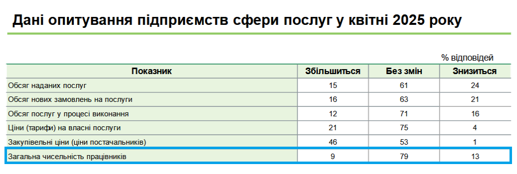 Украинцев будут чаще увольнять, чем нанимать на работу