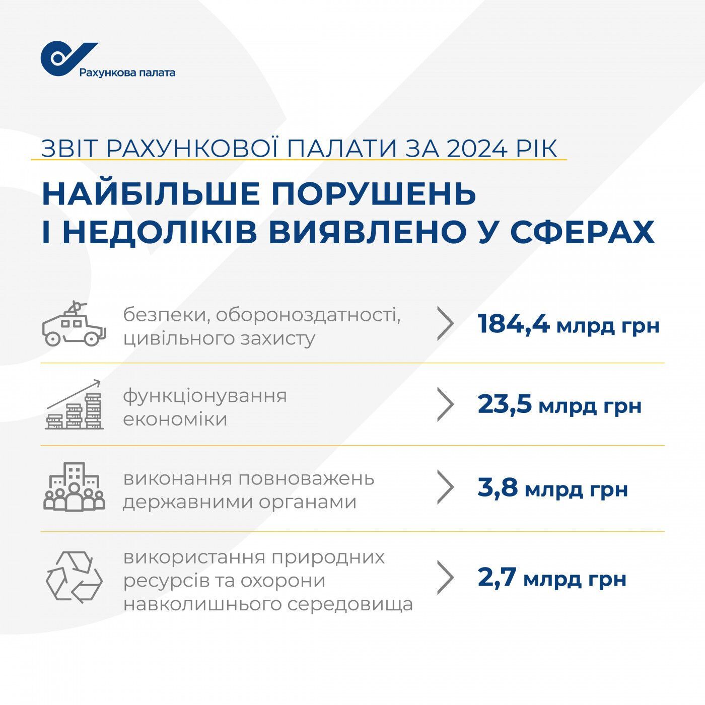 Де в Україні найбільше фінансових порушень