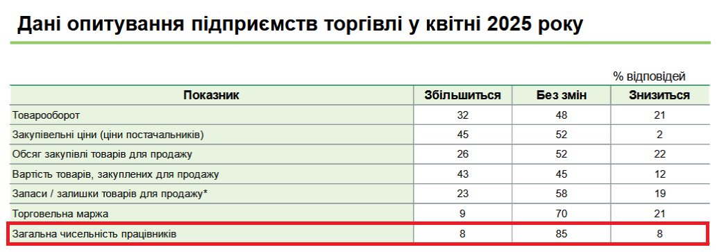 Среди торговых предприятий  нанимать и увольнять новых сотрудников намерены одинаковое количество компаний
