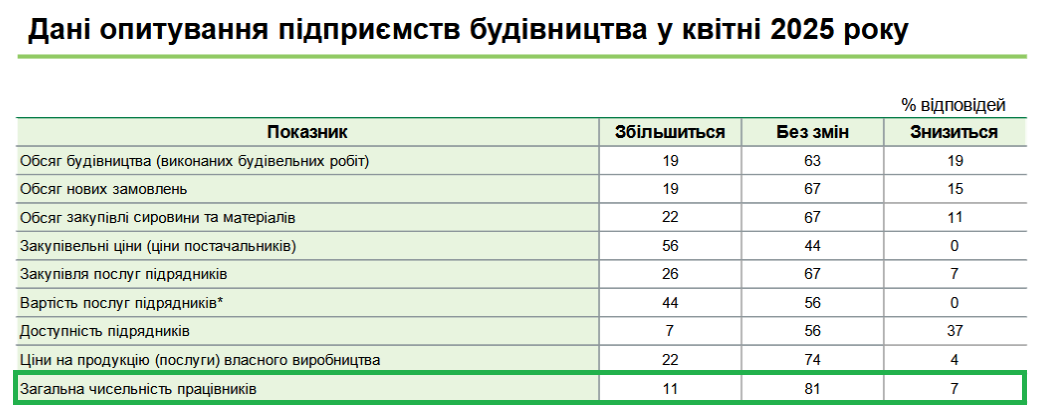 Сфера строительства  стала единственной, в которой нанимать новых сотрудников будут чаще, чем увольнять