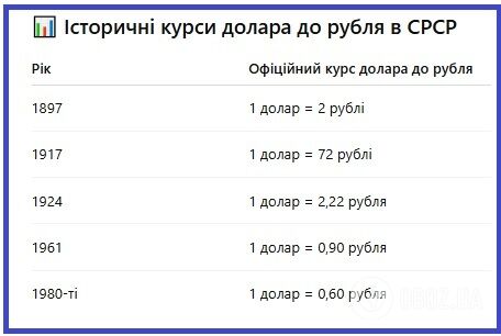 Штучно занижували: яким був курс долара у СРСР