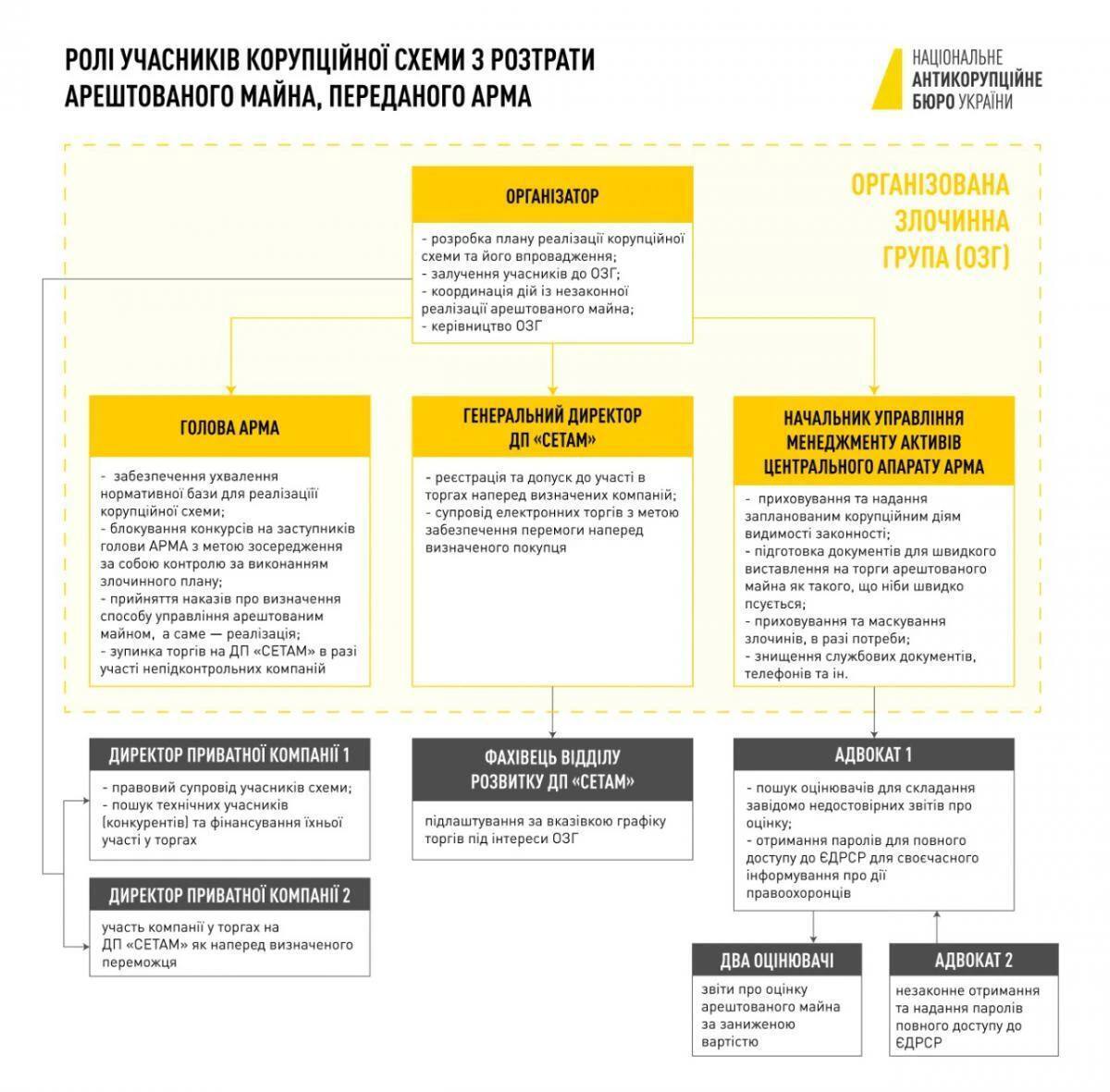 Как работала схема по хищению арестованного имущества