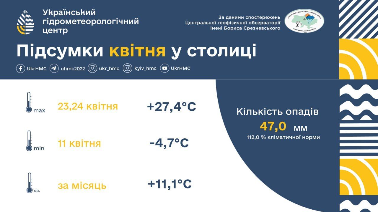 В Киеве апрель 2025 года вошел в 20 самых теплых: климатологи подвели итоги