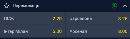 Главным фаворитом на победу в Лиге чемпионов букмекеры видят французский ПСЖ