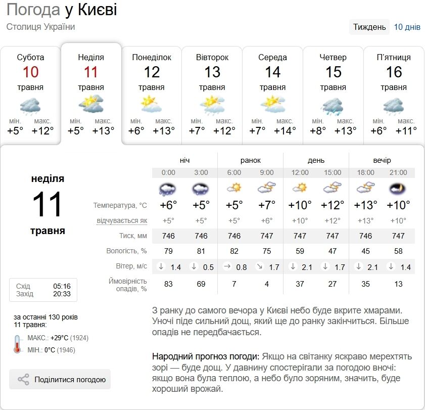 Дощ та до +14°С: прогноз погоди по Київщині на 11 травня