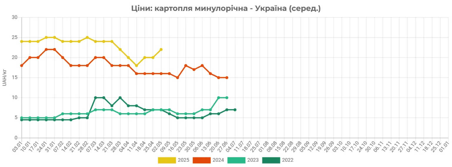 В Україні різко подешевшала картопля