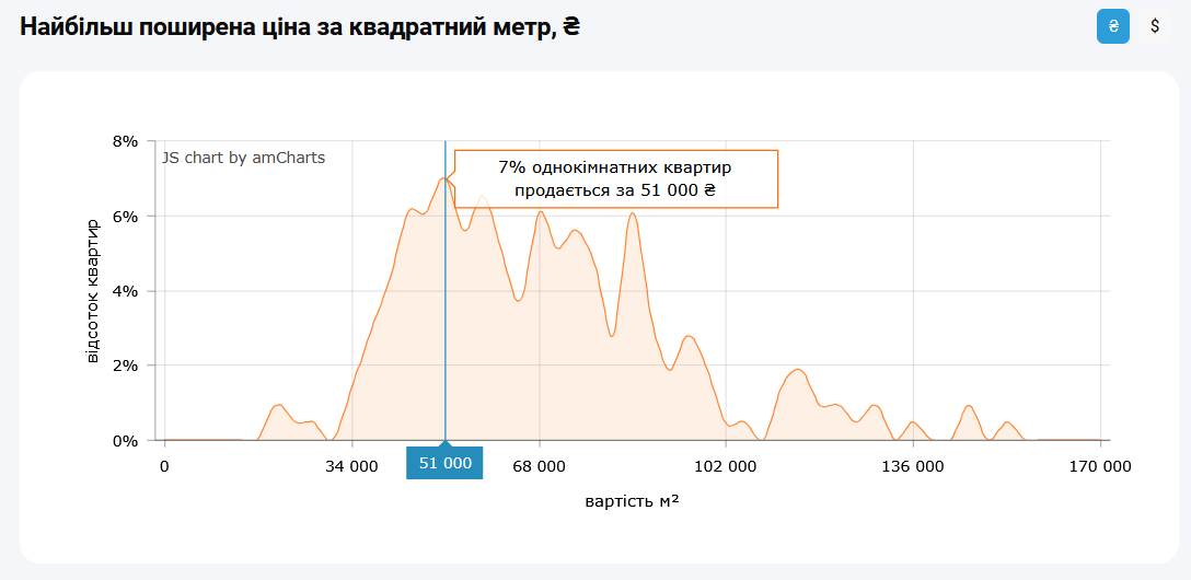 По какой цене "квадрата" купить квартиру проще всего