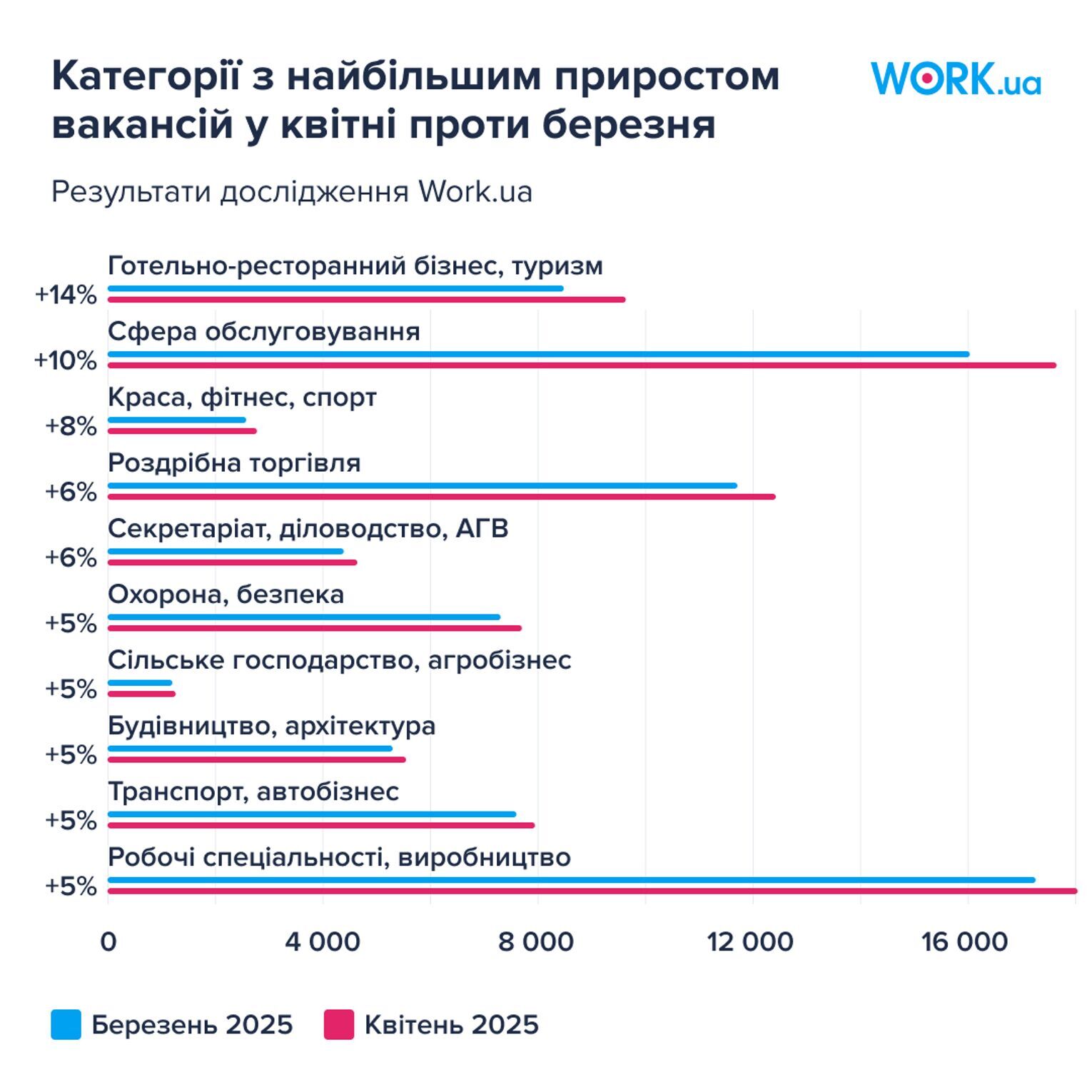 Рекордне зростання пропозицій для людей без досвіду