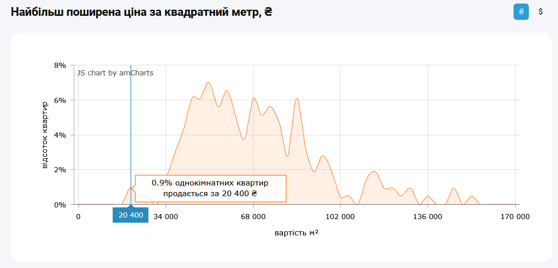 Купить квартиру в Киеве, стоимость 1 квадратного метра