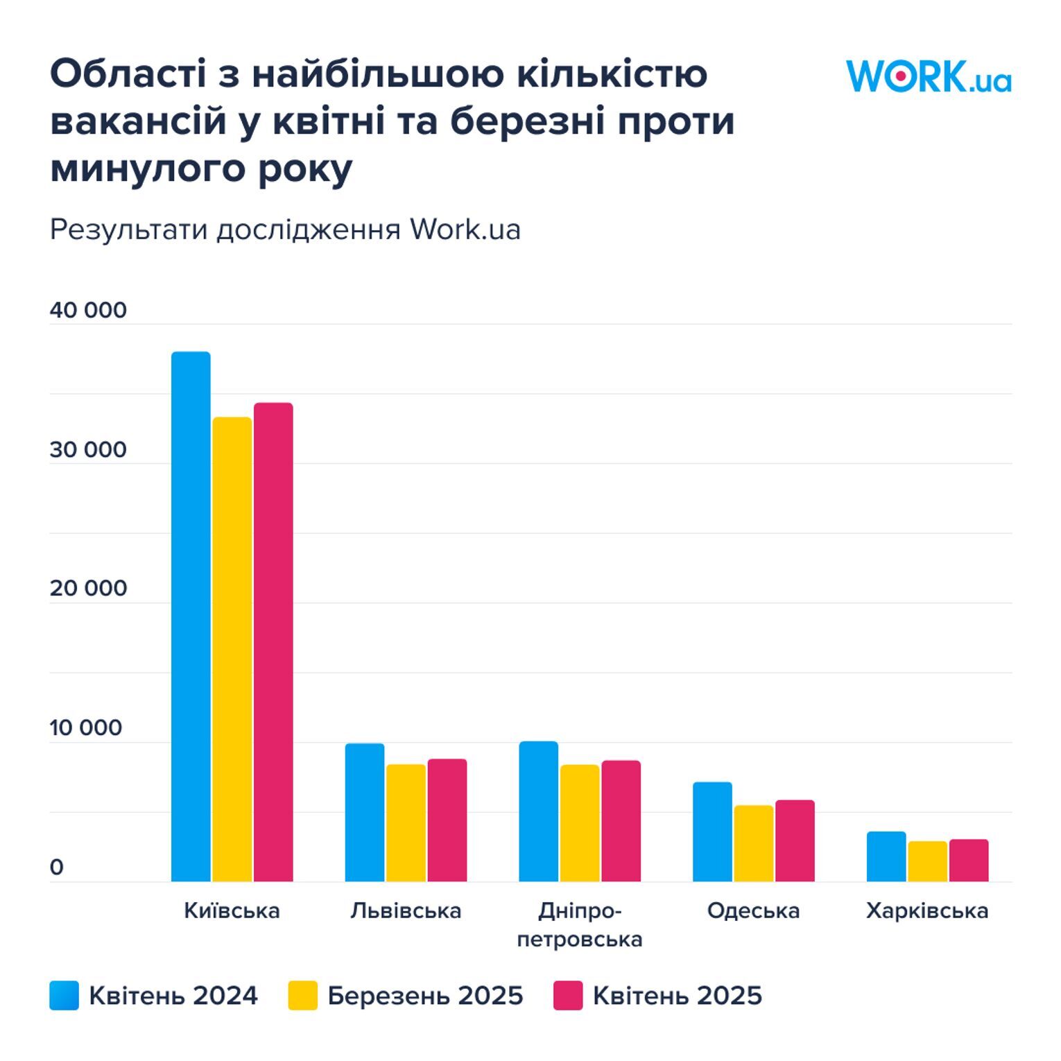 Кількість вакансій зросла до 100 тис. грн