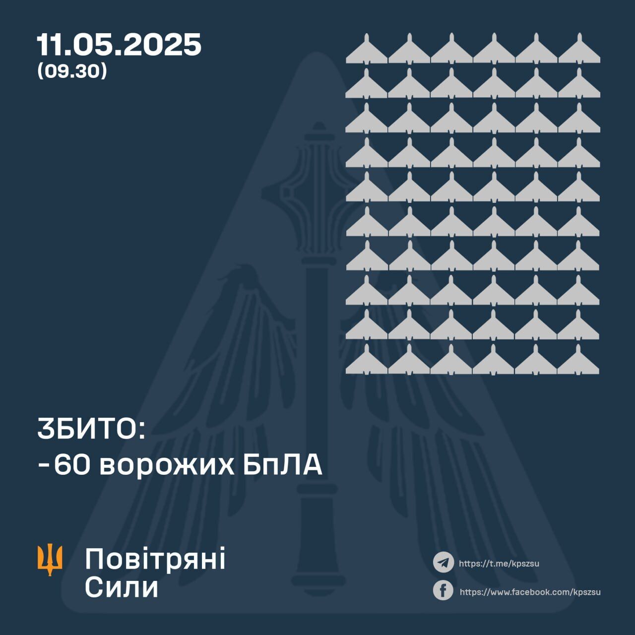 Окупанти запустили по Україні 108 дронів: сили ППО знищили 60 БПЛА