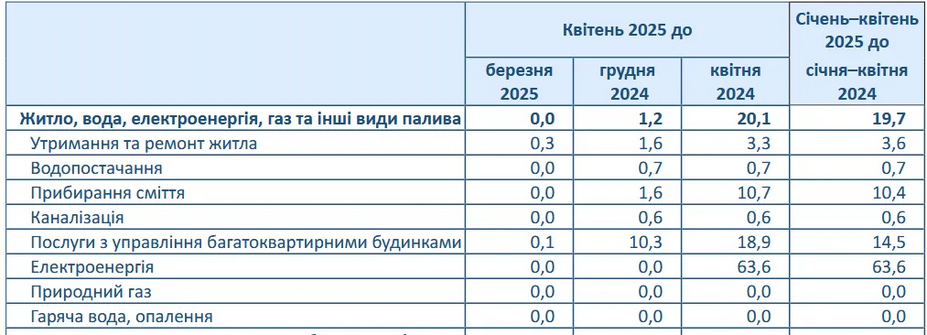 В Украине резко переписали тарифы на коммуналку