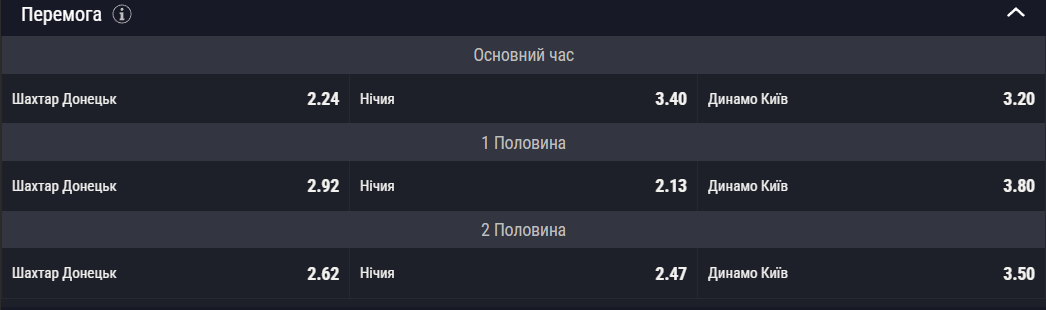 Шахтар проти Динамо: на кого ставлять 14 травня