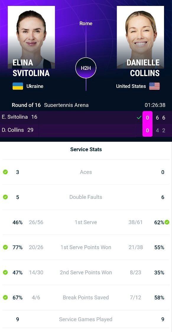 Знаменита українська тенісистка вийшла до чвертьфіналу супертурніру, де розігрують $6 млн. Відео