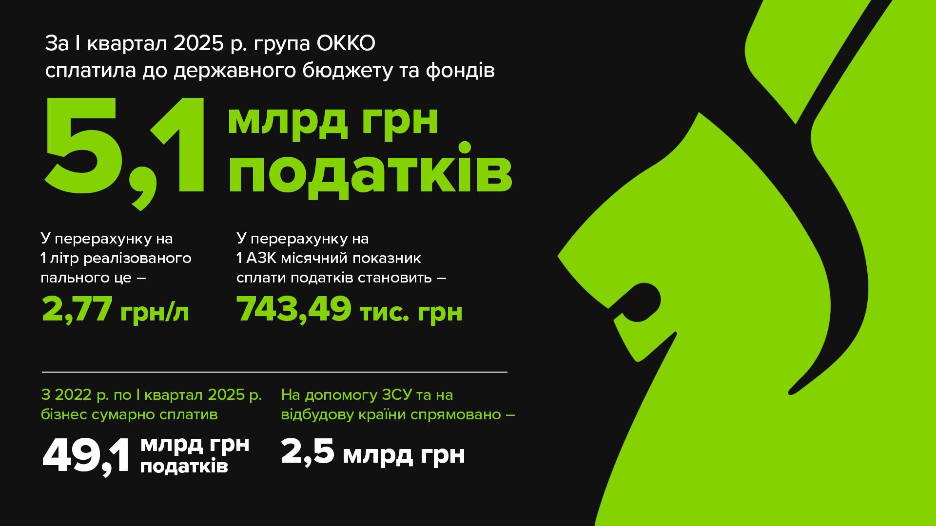 ОККО сплатила 5,1 млрд грн податків до держбюджету за перший квартал 2025 року