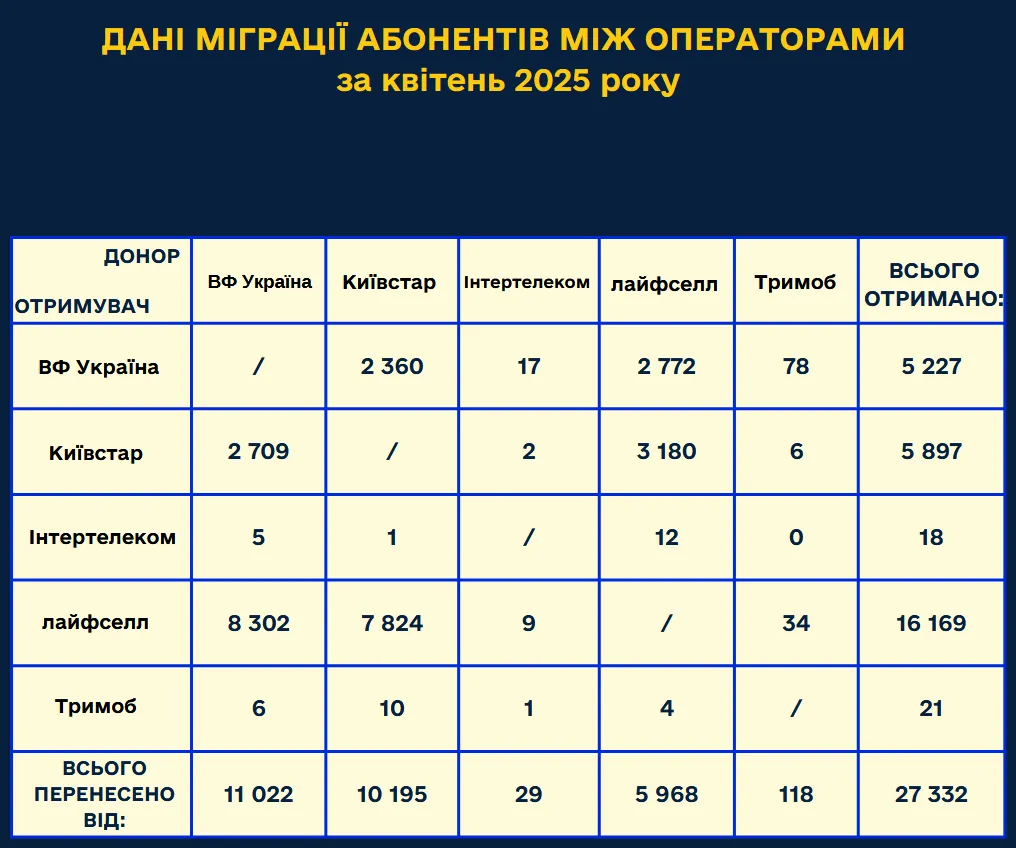 В апреле чаще всего свои номера на другой оператор переносили абоненты Vodafone