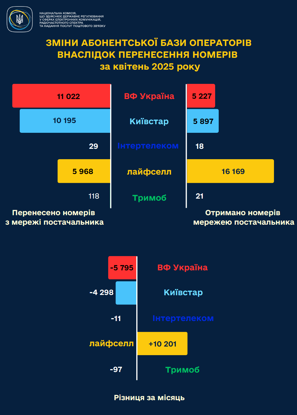 Переходили же украинцы чаще всего на lifecell