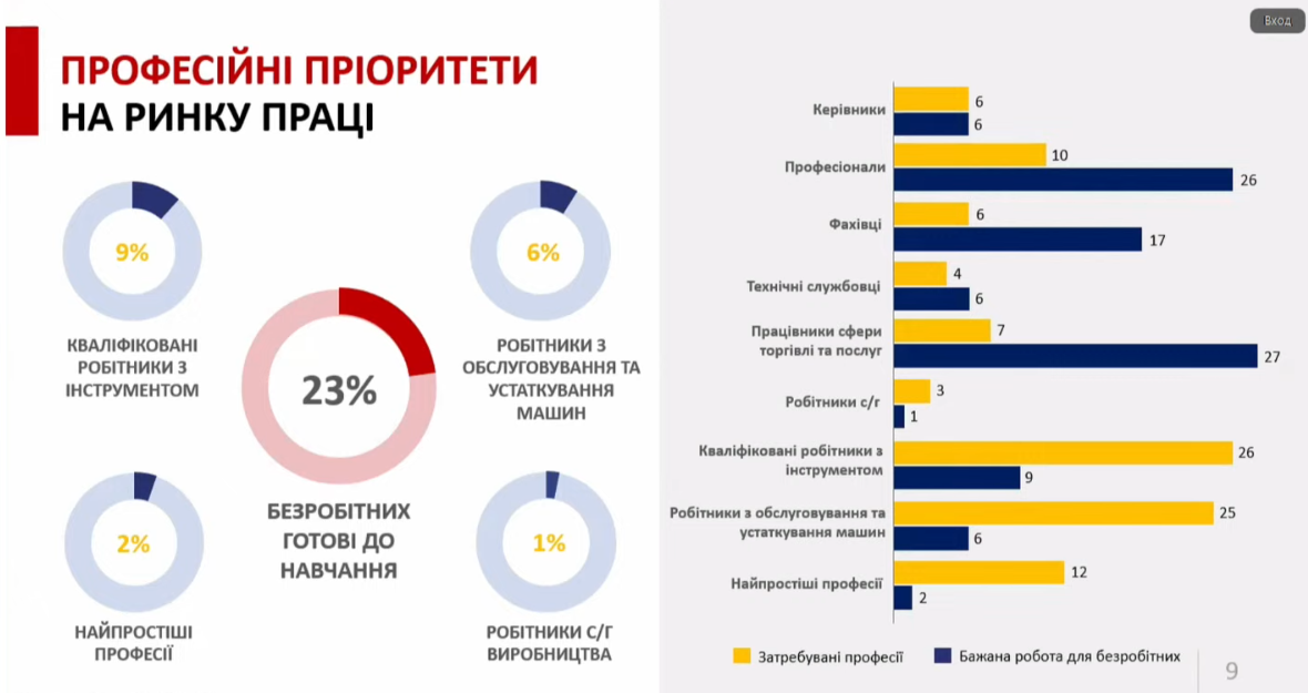 Профессиональные приоритеты на рынке труда Украины