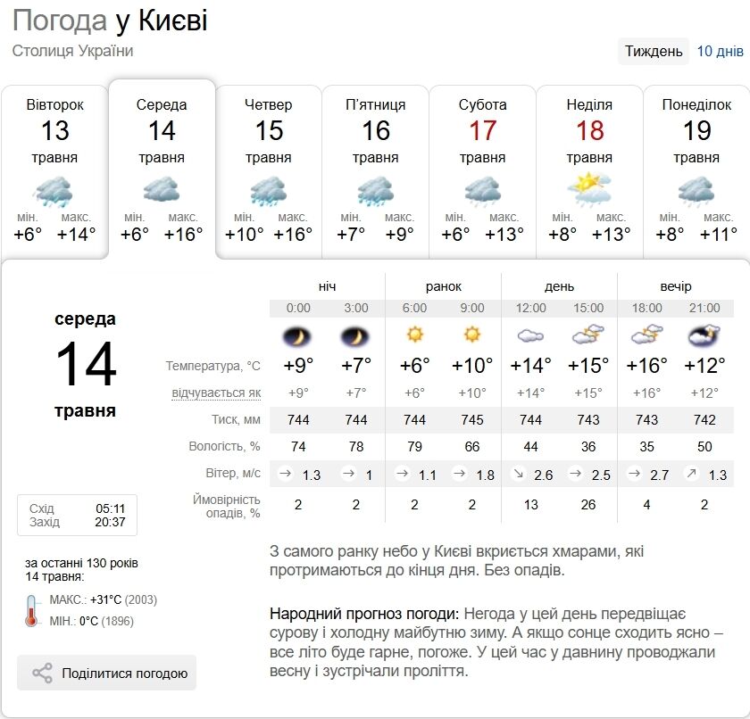 Невеликий дощ та до +17°С: детальний прогноз погоди по Київщині на 14 травня
