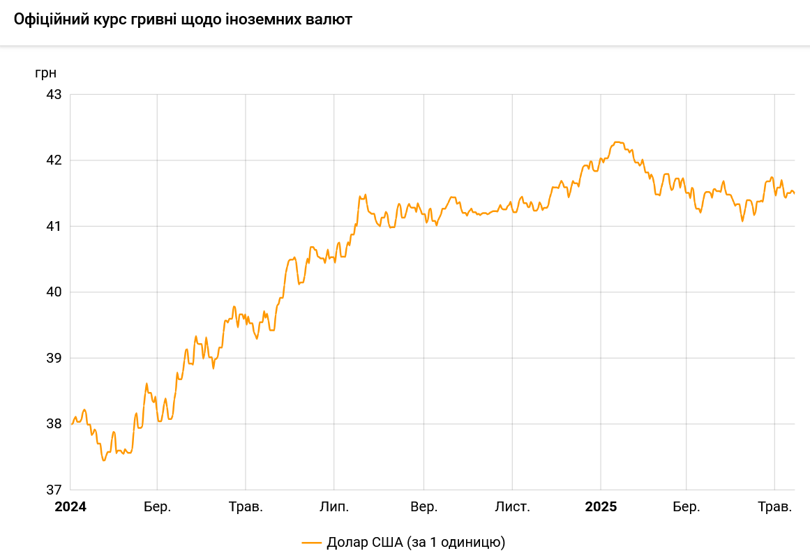 Как менялся официальный курс доллара в Украине в 2025 году