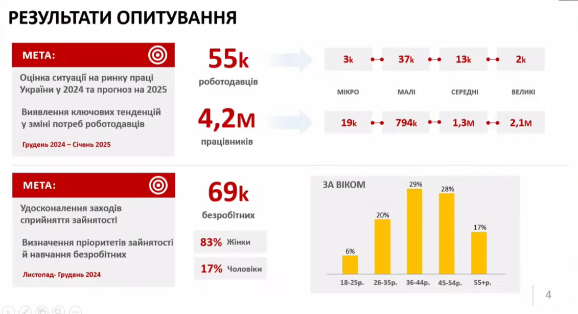 Гендерна структура безробіття в Україні